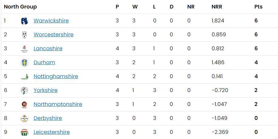 Vitality Blast 2023 North Group Points Table