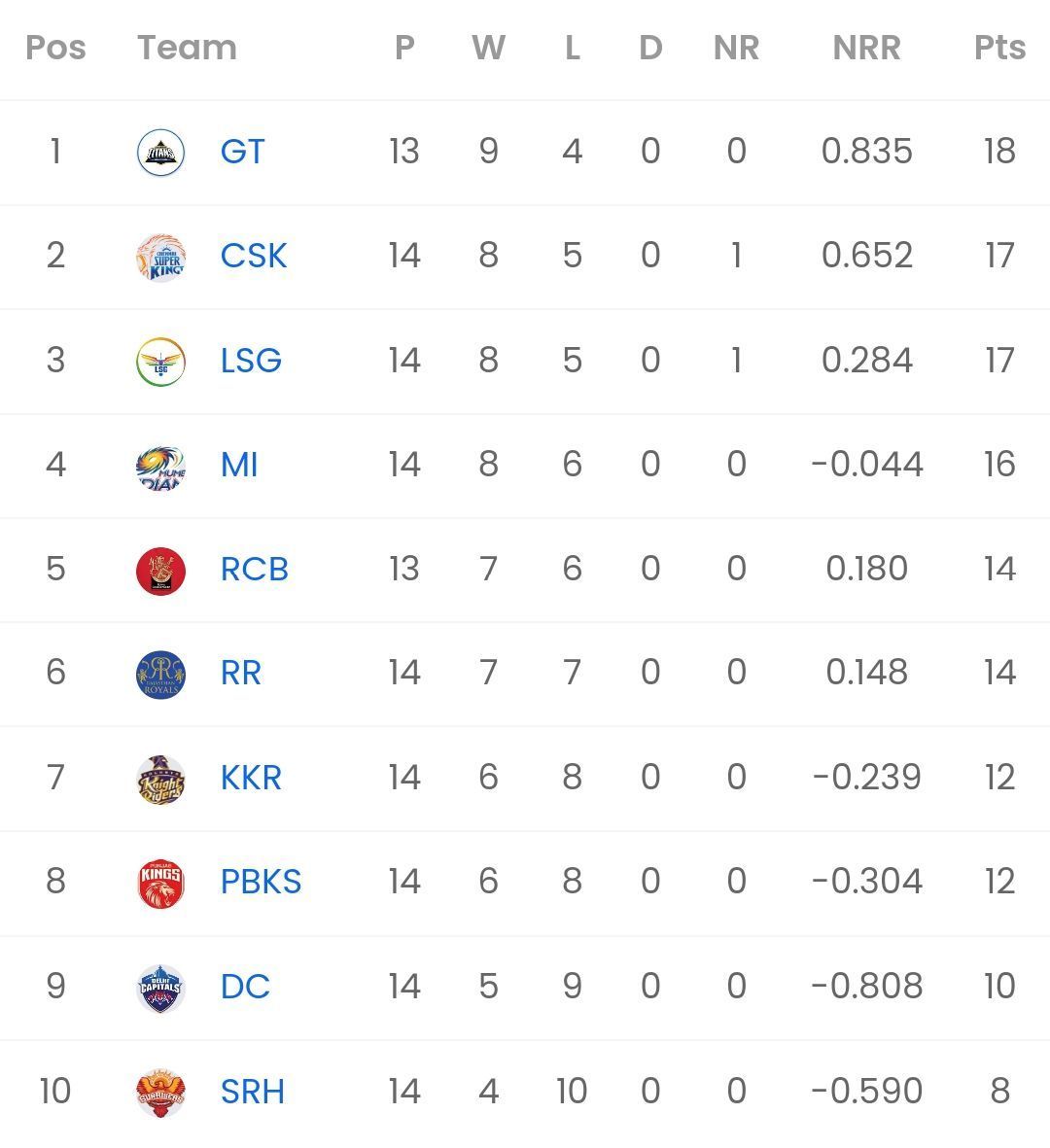 IPL 2023 Points table [Sportskeeda]