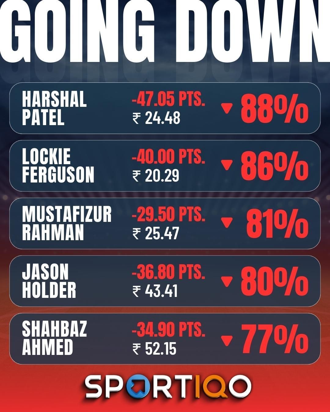 Harshal Patel&#039;s dismal run at the top of losing stocks list continues for another week.