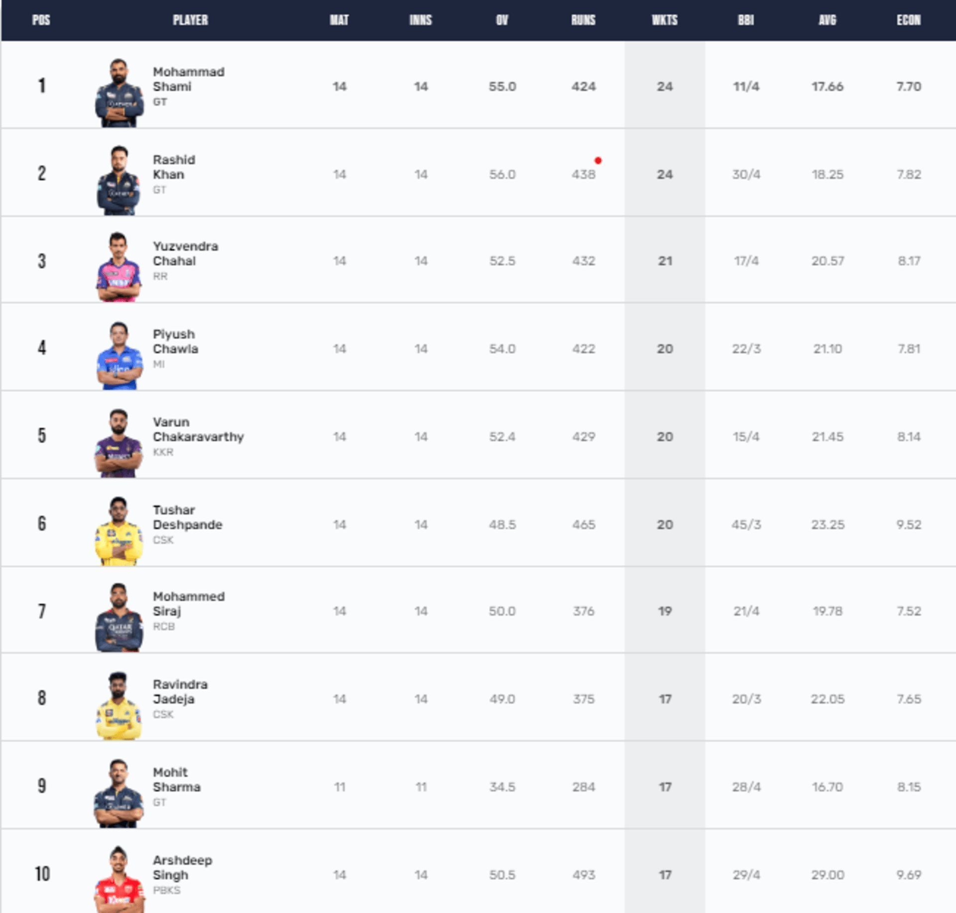 Mohammed Shami is the leading wicket taker of IPL 2023