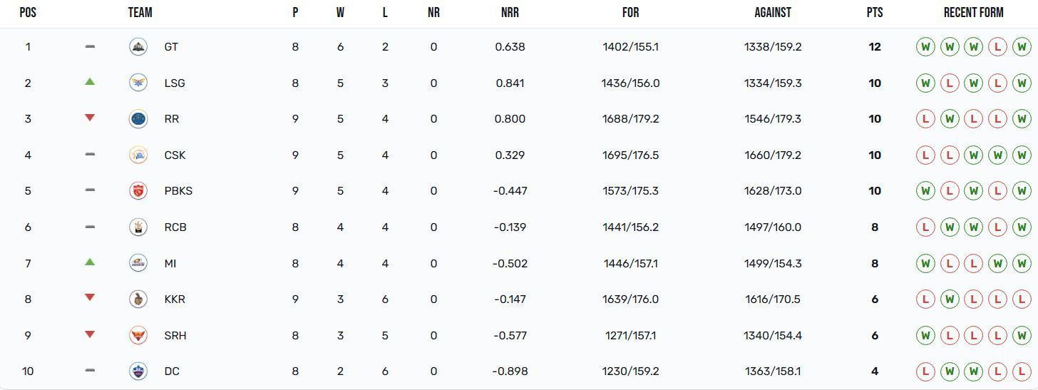 Mumbai Indians have moved up to the 7th position (Image Courtesy: IPLT20.com)