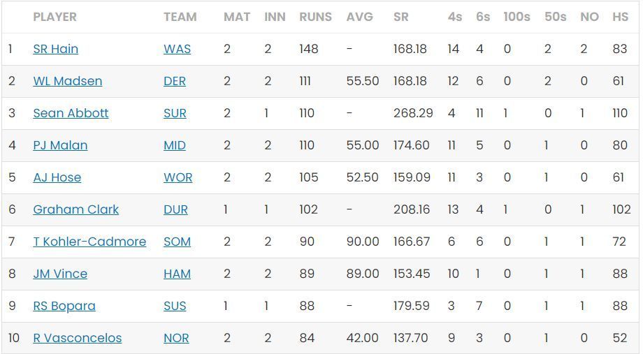 T20 Blast 2023 Most Runs standings