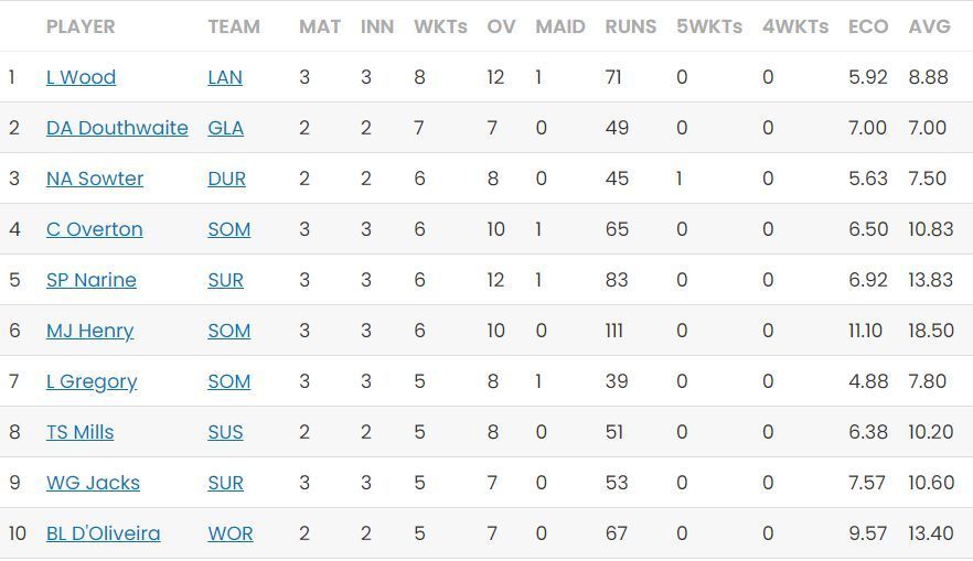 Luke Wood preserves the top slot in the bowling charts