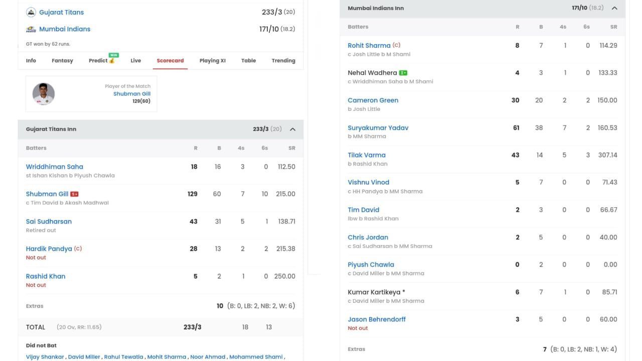 Gujarat Titans vs Mumbai Indians scorecard (Image: Sportskeeda)