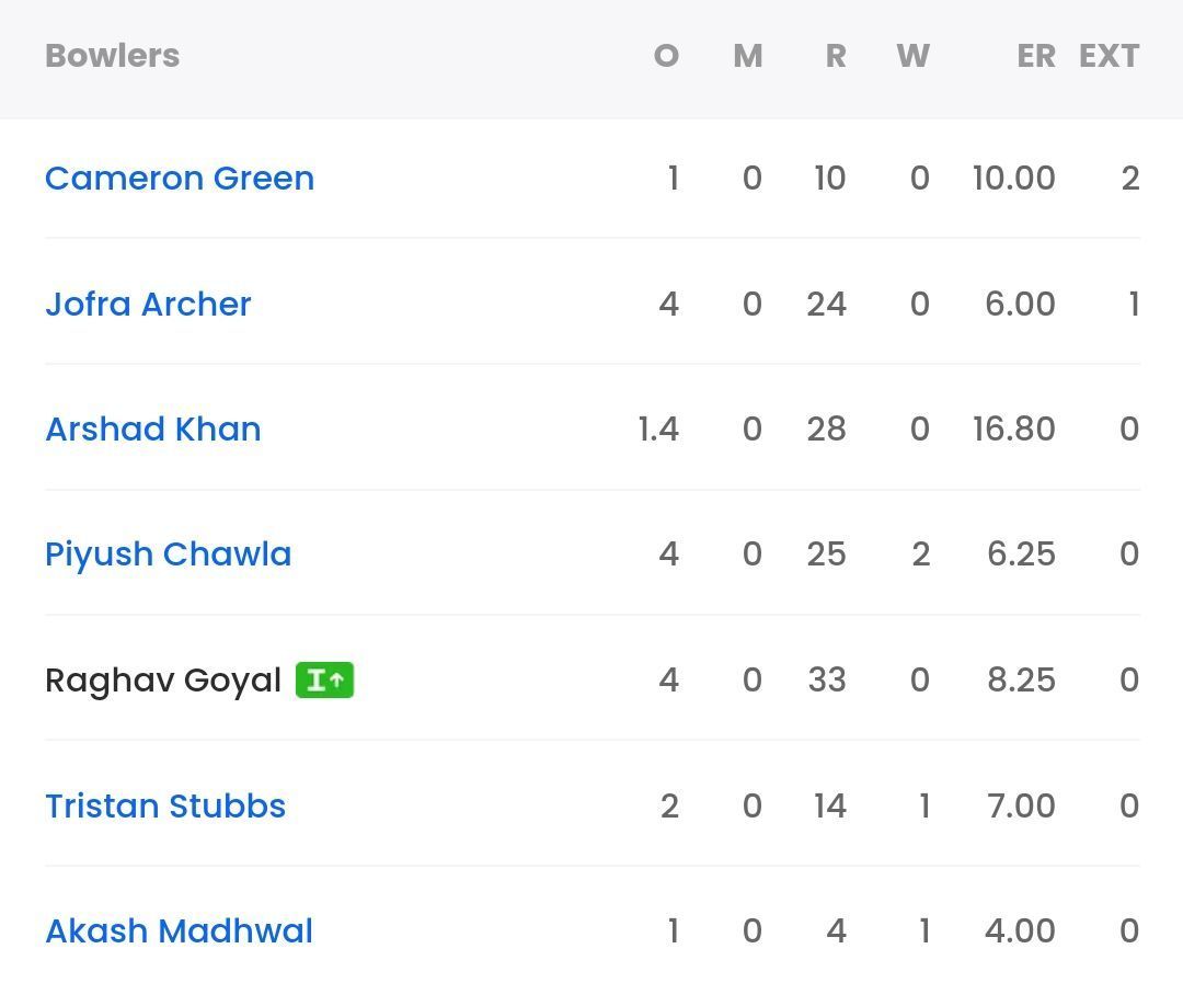 MI bowling scorecard vs CSK [Sportskeeda]