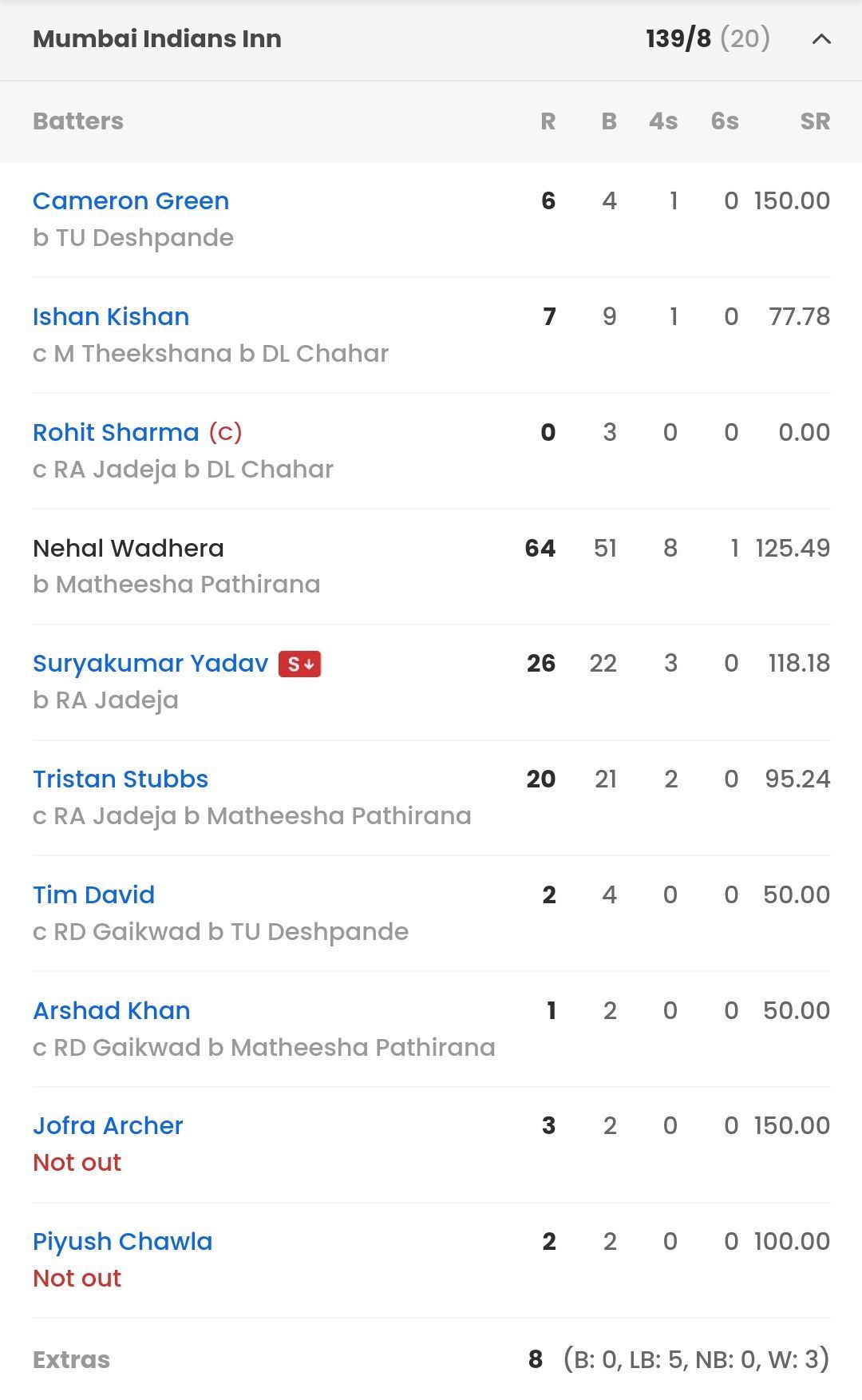 Mumbai batting scorecard vs CSK [Sportskeeda]