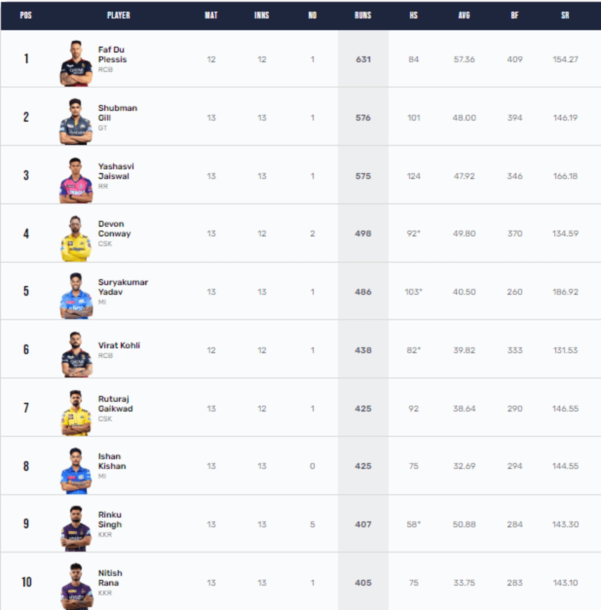 Faf du Plessis is the leading run scorer of IPL 2023 so far