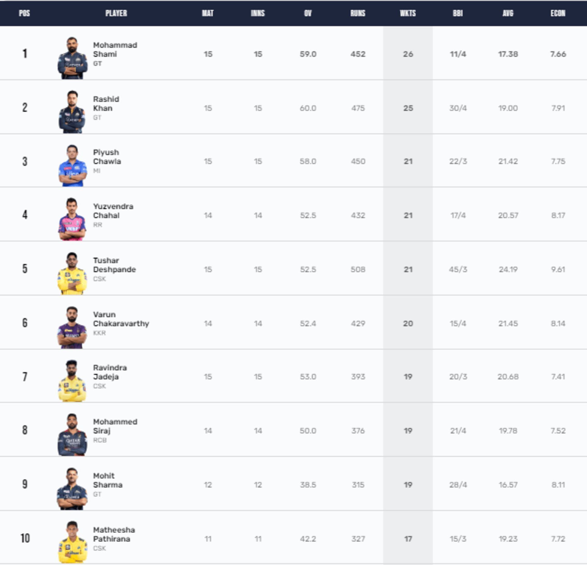 Piyush Chawla is the leading wicket-taker among Indian spinners with Yuzvendra Chahal