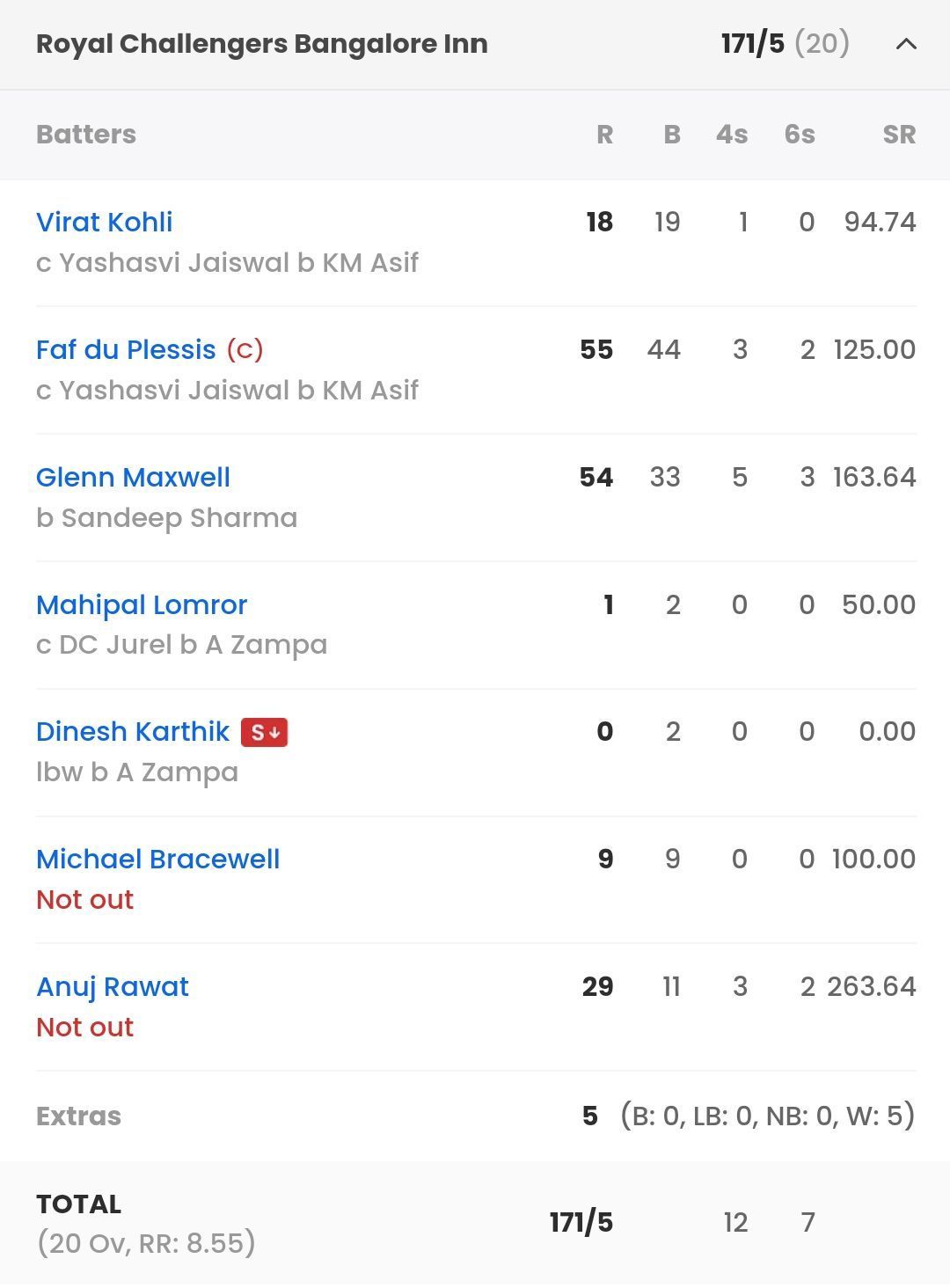 RCB batting scorecard vs RR [Sportskeeda]