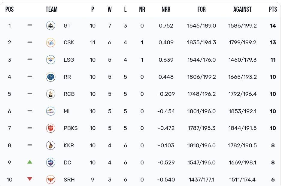 IPL 2023 Points table [IPLT20]