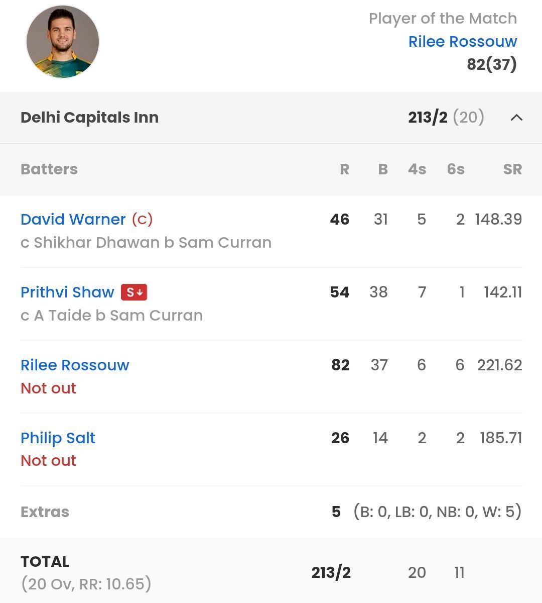 DC batting scorecard vs PBKS [Sportskeeda]