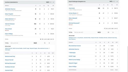 Scorecard of IPL 2023 match between SRH and RCB (Image: Sportskeeda)