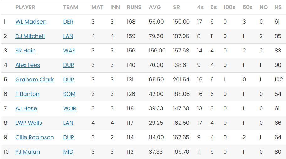 Sam Hain dropped to third in the batting charts