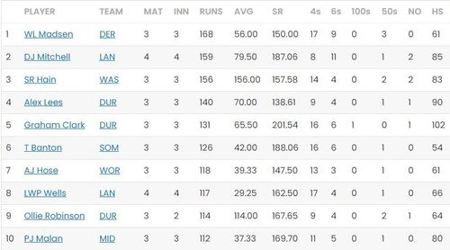 Sam Hain dropped to third in the batting charts