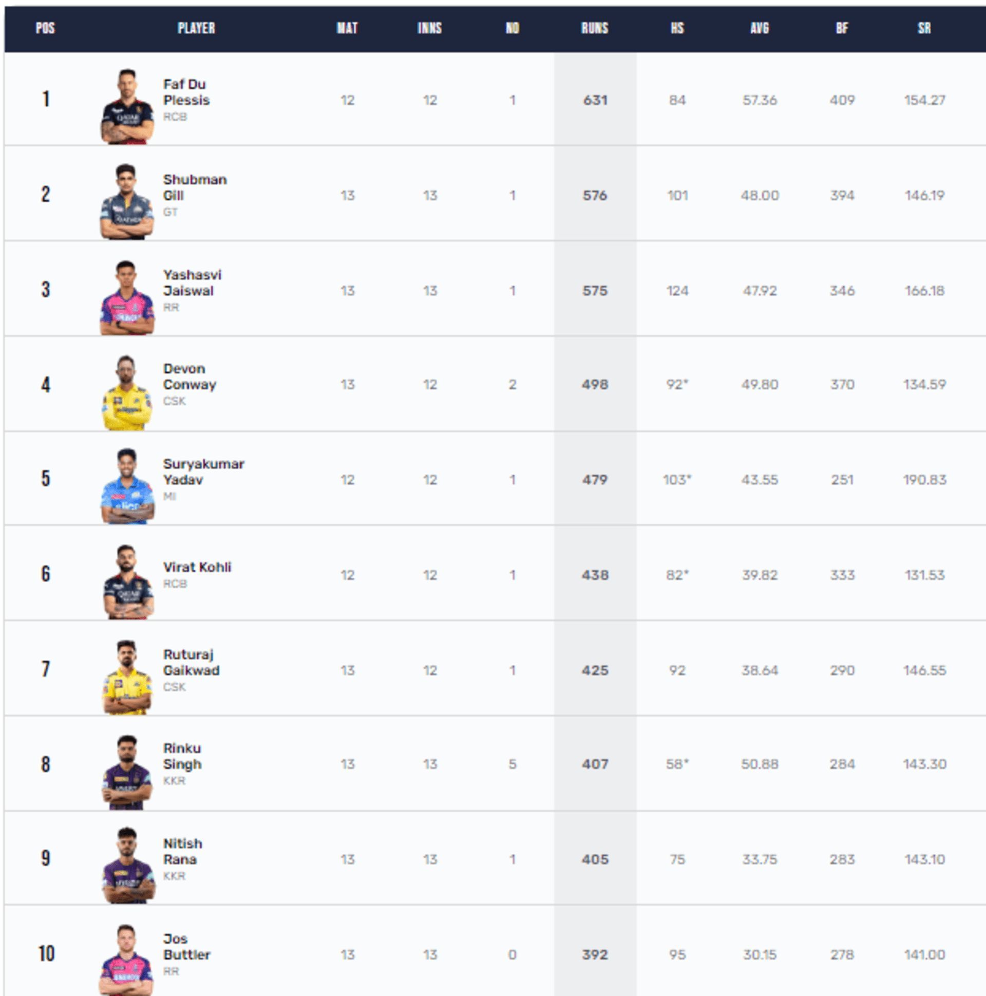 Shubman Gill is the leading run scorer among Indian players in IPL 2023