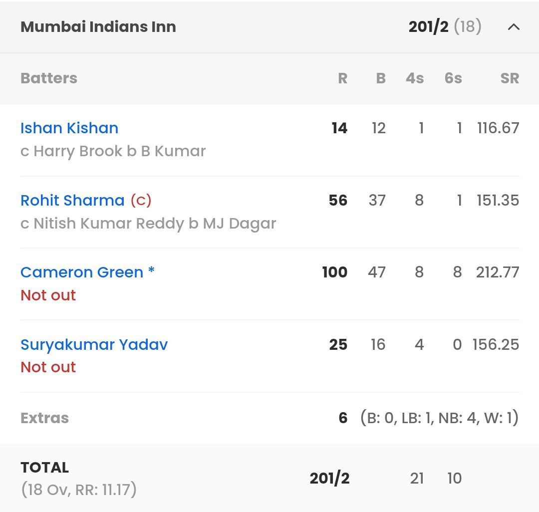 MI batting scorecard vs SRH [Sportskeeda]