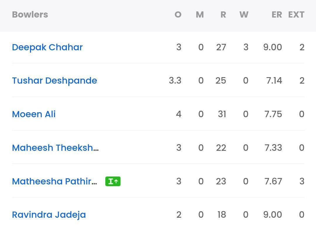 CSK bowling scorecard vs KKR [Sportskeeda]