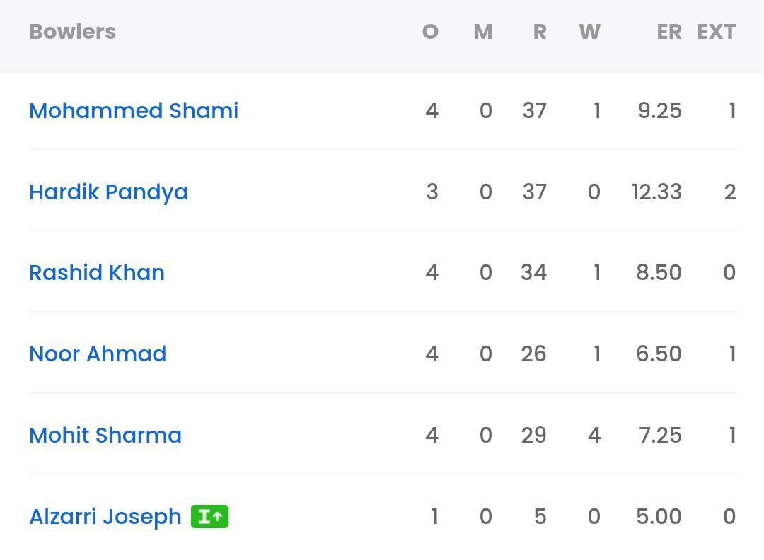 GT bowling scorecard vs LSG [Sportskeeda]