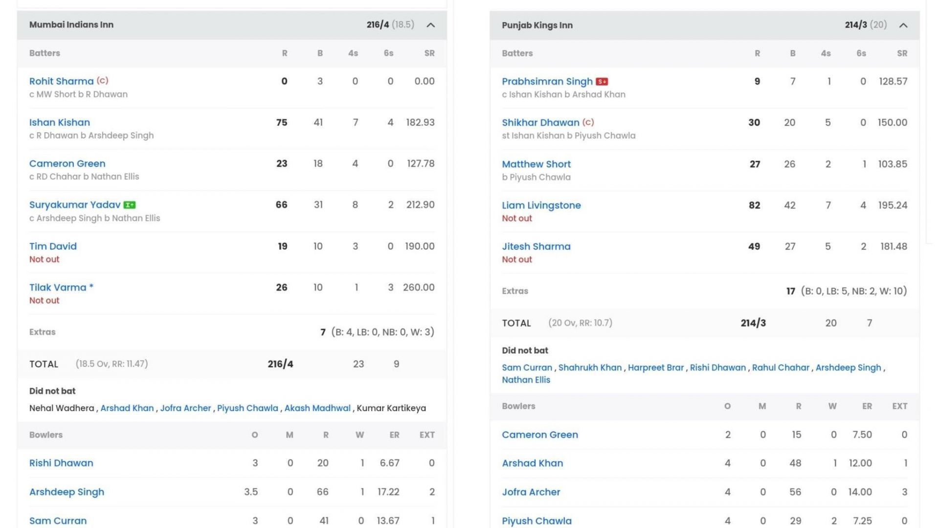 Punjab Kings vs Mumbai Indians scorecard (Image: Sportskeeda)