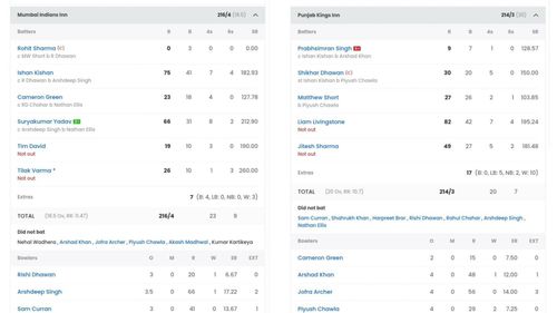 Punjab Kings vs Mumbai Indians scorecard (Image: Sportskeeda)