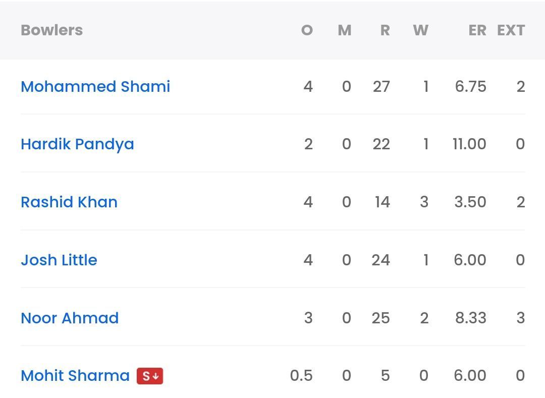 GT bowling scorecard vs RR [Sportskeeda]