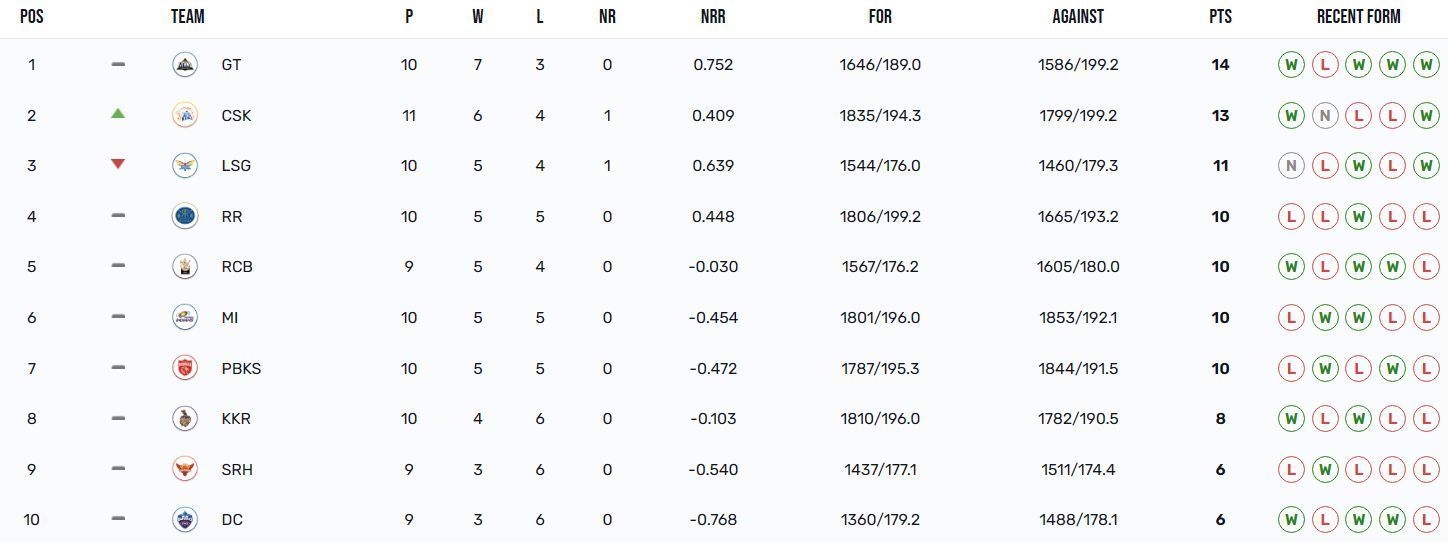 Chennai Super Kings have moved up to the 2nd position (Image Courtesy: IPLT20.com)