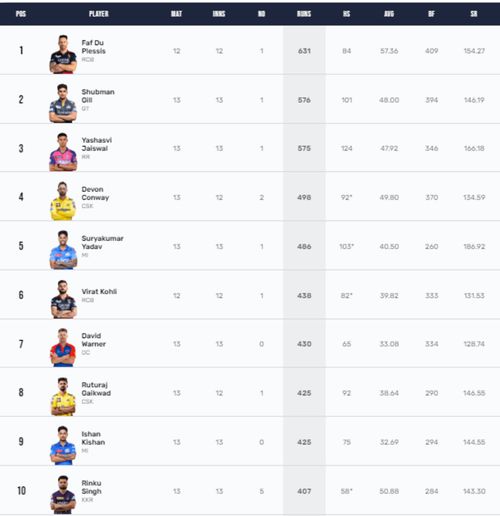 Faf du Plessis is the leading run scorer of IPL 2023 so far