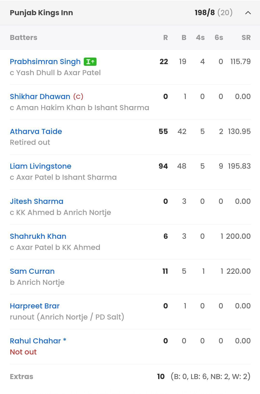 PBKS batting scorecard vs DC [Sportskeeda].