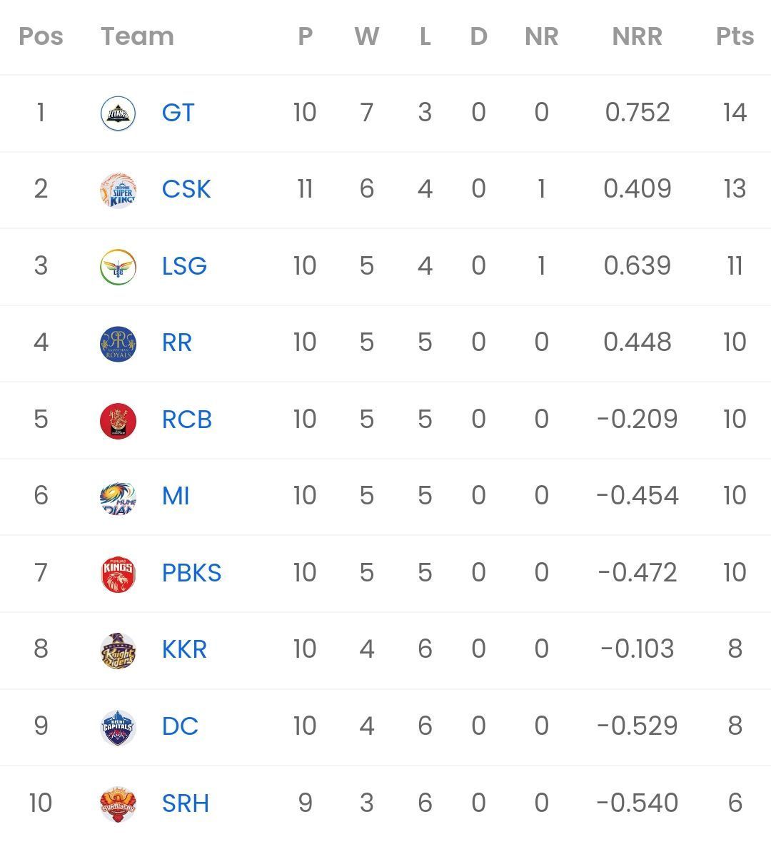 IPL 2023 Points table [Sportskeeda]