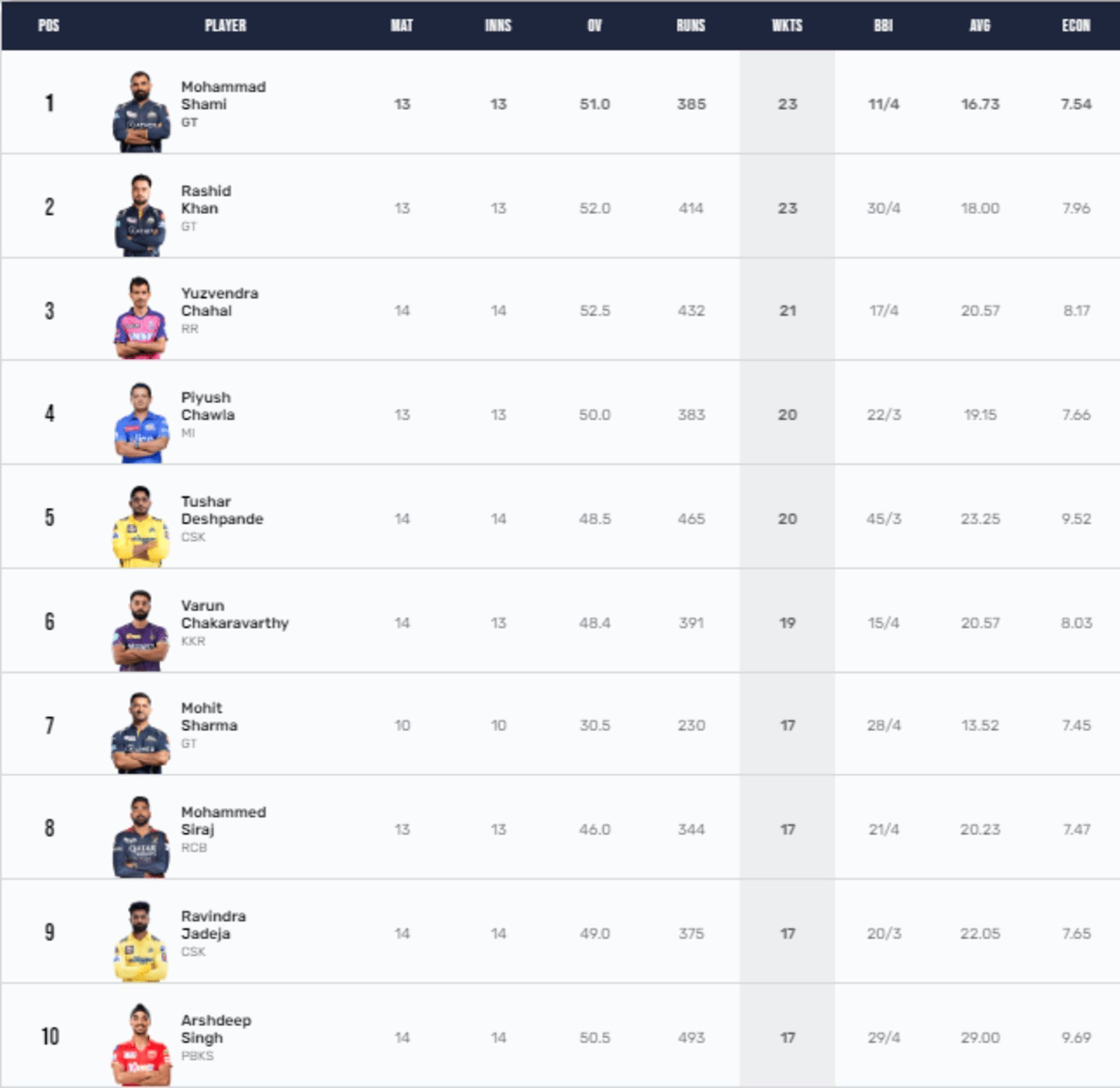 Mohammed Shami is the leading wicket-taker of IPL 2023