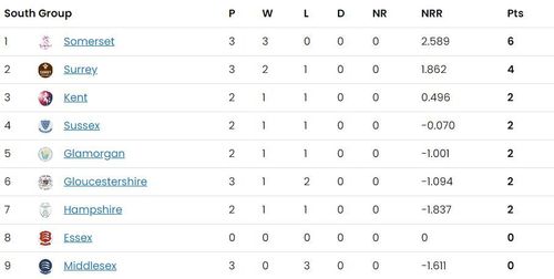 South Group Points Table