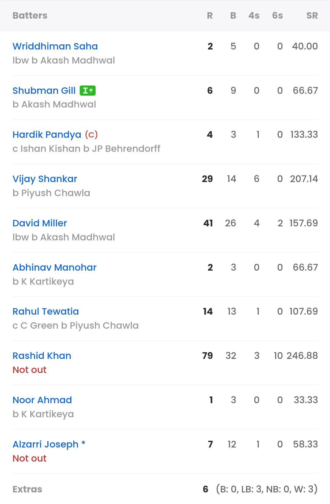 GT batting scorecard vs MI [Sportskeeda]