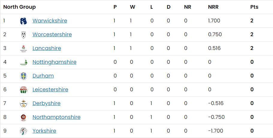 Vitality T20 Blast 2023 South Group Points Table