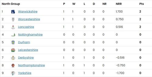 Vitality T20 Blast 2023 South Group Points Table