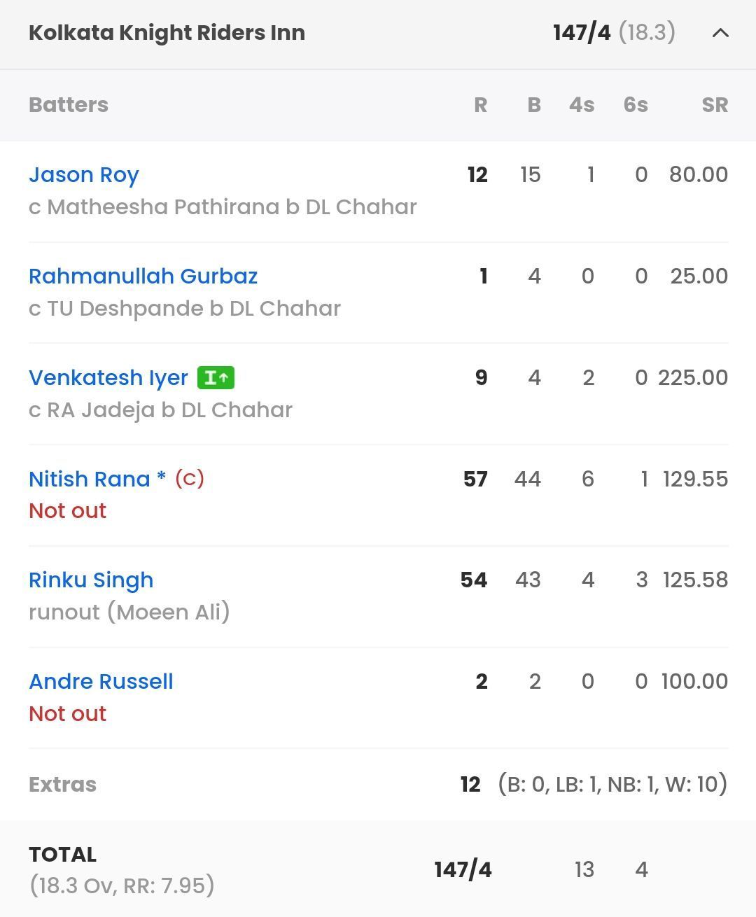 KKR batting scorecard vs CSK [Sportskeeda]