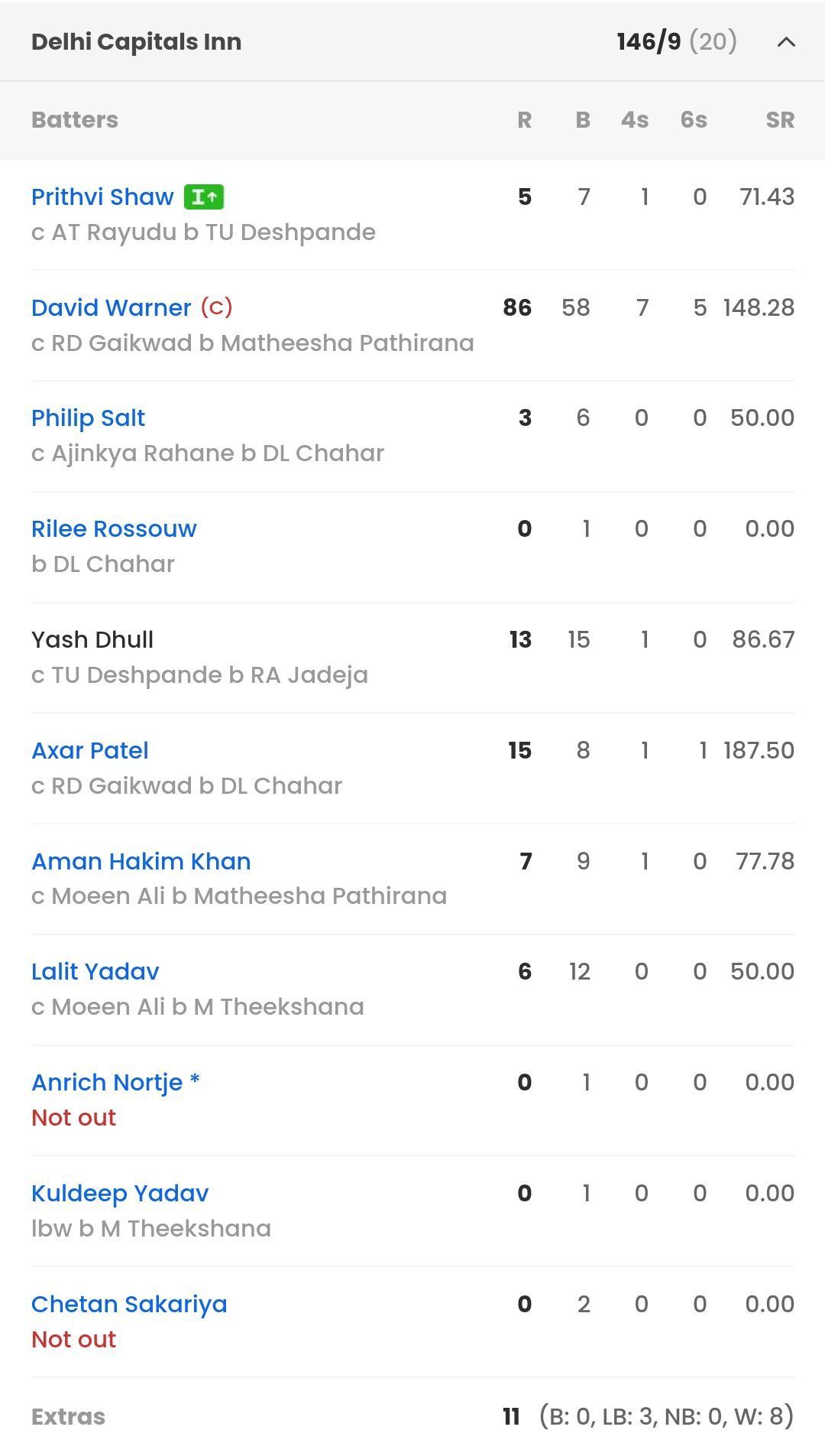 DC batting scorecard vs CSK [Sportskeeda]