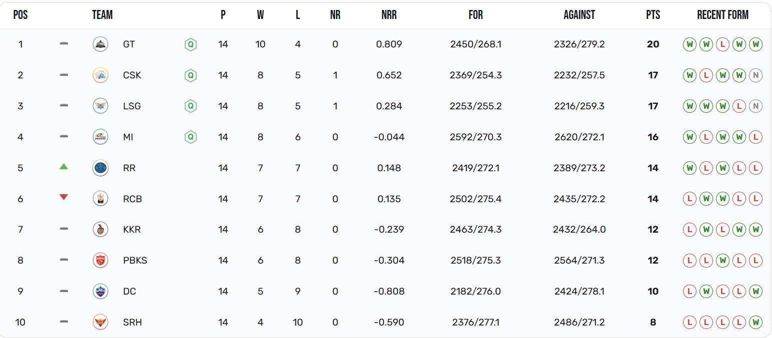 Royal Challengers Bangalore finished 6th (Image Courtesy: IPLT20.com)