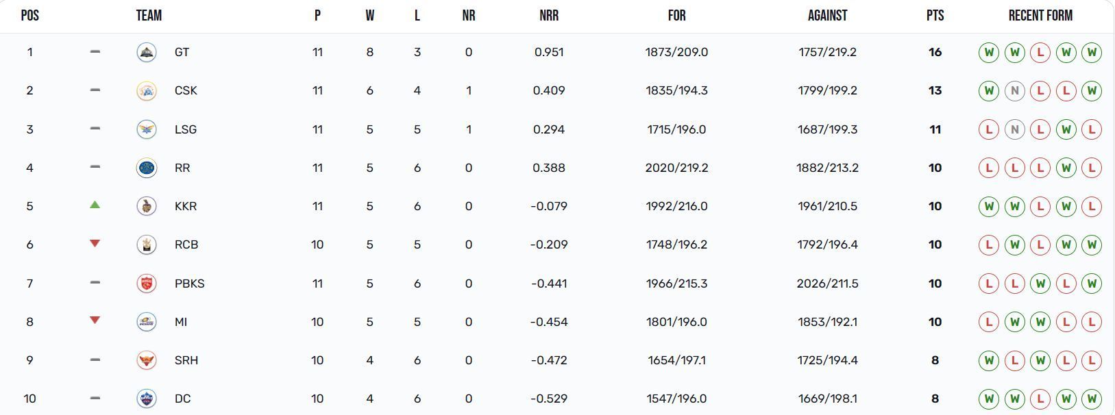 Kolkata Knight Riders have jumped to the 5th position (Image: IPLT20.com)