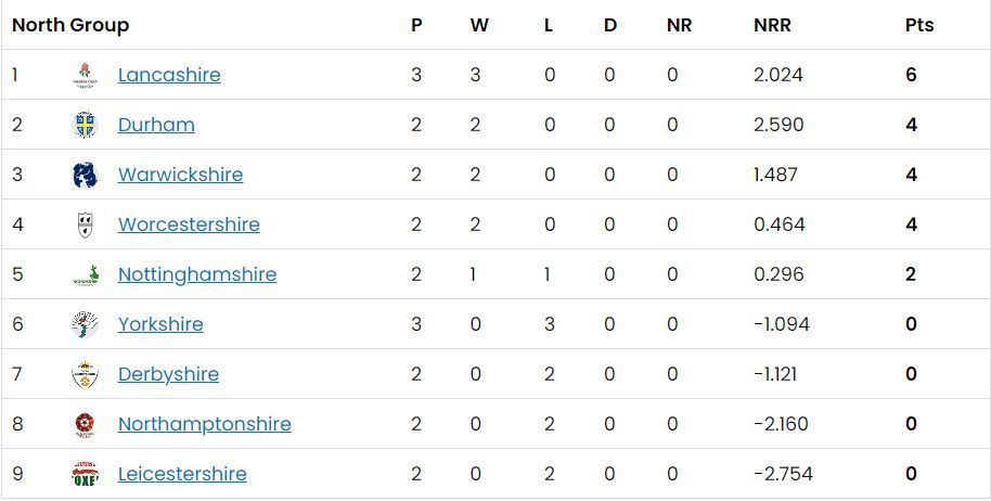 Vitality Blast 2023 North Group Points Table