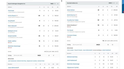 Scorecard of Mumbai Indians vs Royal Challengers Bangalore (Image: Sportskeeda)