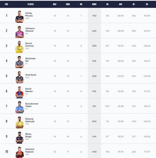 Faf du Plessis is the leading run-scorer of IPL 2023