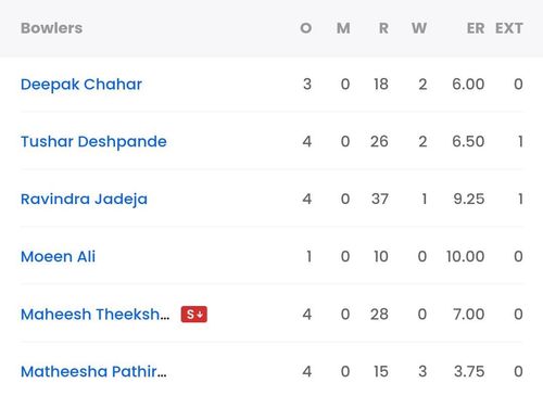 CSK bowling scorecard vs MI [Sportskeeda]