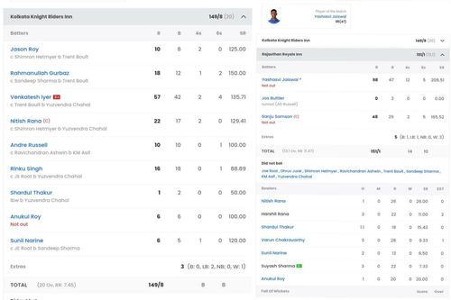 Kolkata Knight Riders vs Rajasthan Royals scorecard (Image: Sportskeeda)