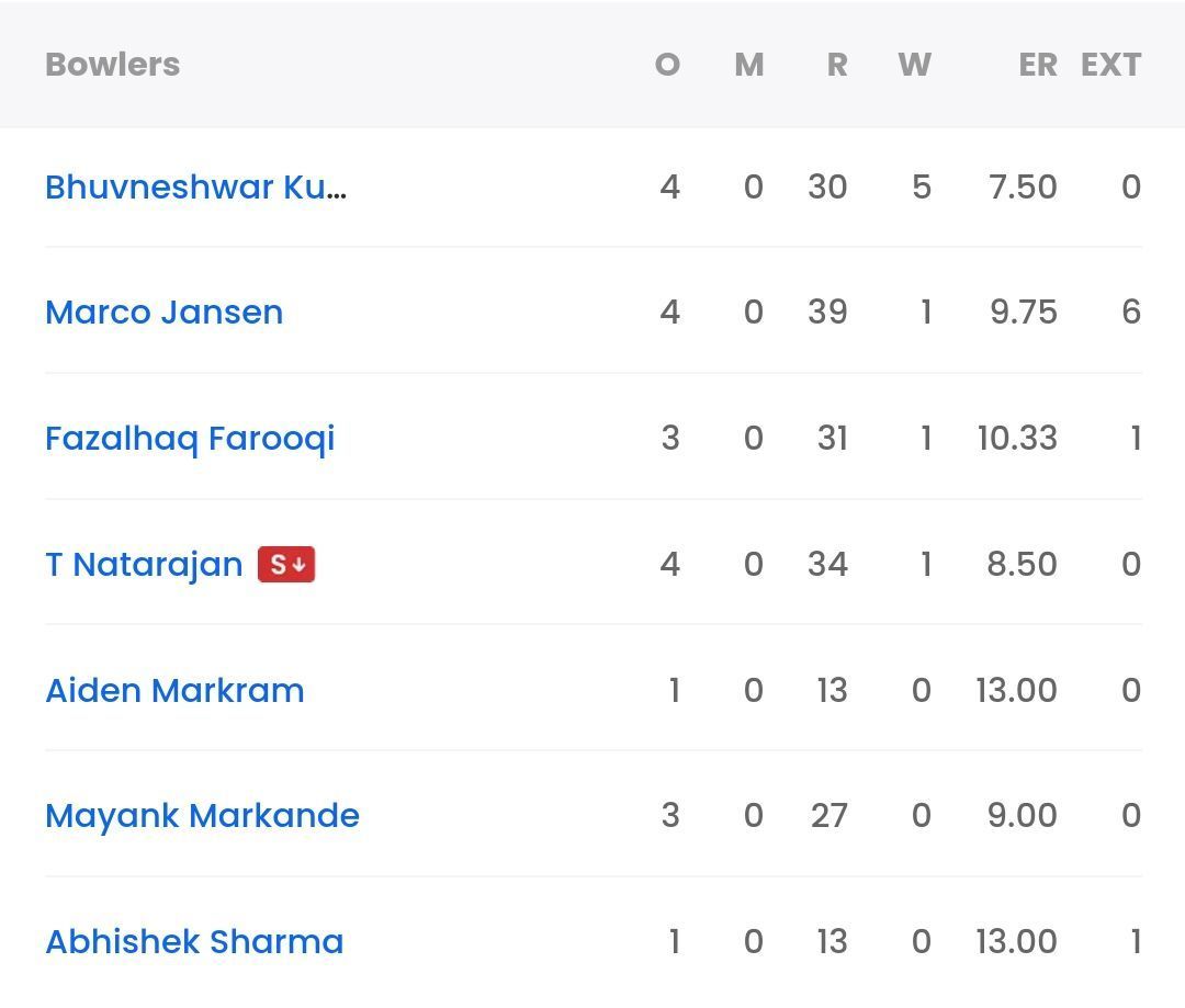 SRH bowling scorecard vs GT [Sportskeeda]