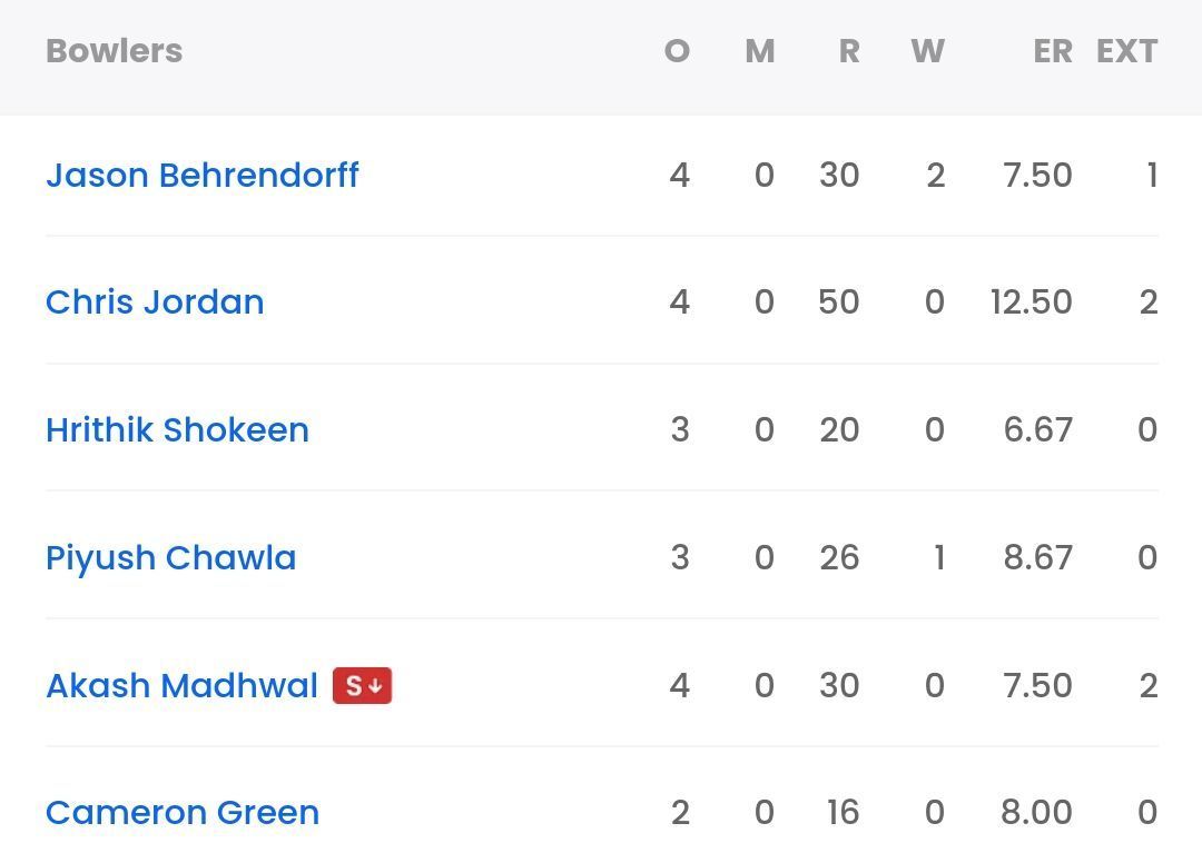 MI bowling scorecard vs LSG [Sportskeeda]