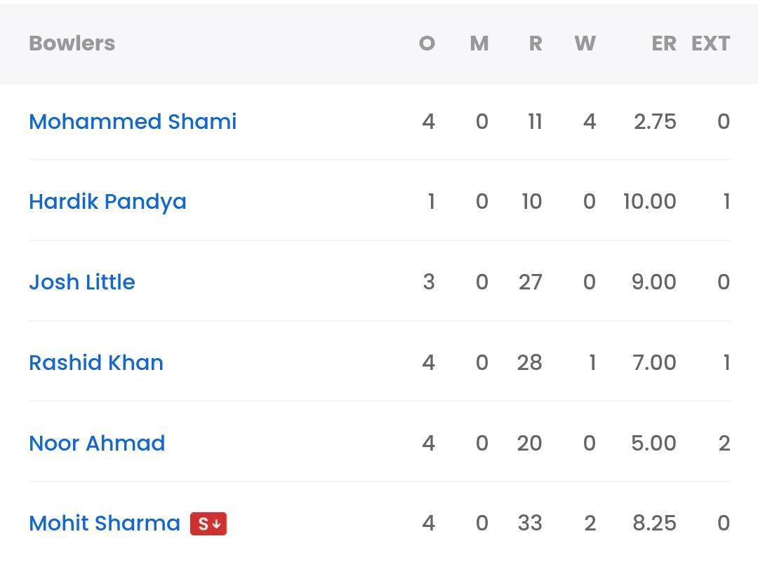 GT bowling scorecard vs DC [Sportskeeda]