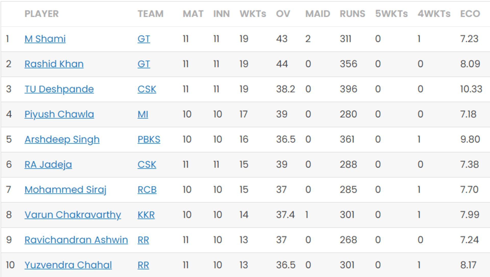 Mohammed Shami and Rashid Khan both have 19 wickets each in IPL 2023