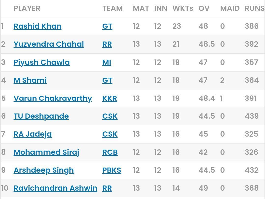 IPL 2023 Purple Cap updated list [Sportskeeda]