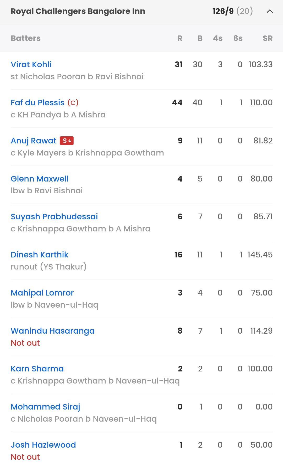 RCB batting scorecard vs LSG [Sportskeeda]