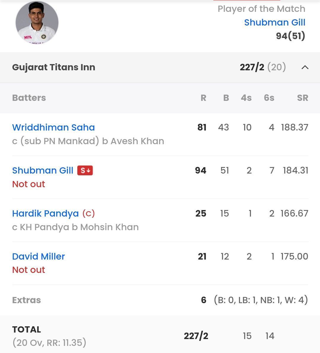 GT batting scorecard vs LSG [Sportskeeda]